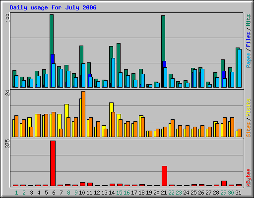 Daily usage for July 2006