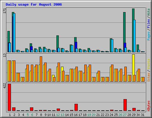 Daily usage for August 2006