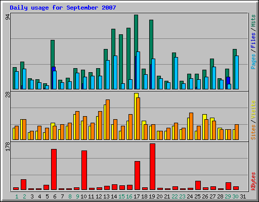 Daily usage for September 2007