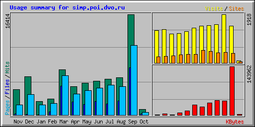 Usage summary for simp.poi.dvo.ru